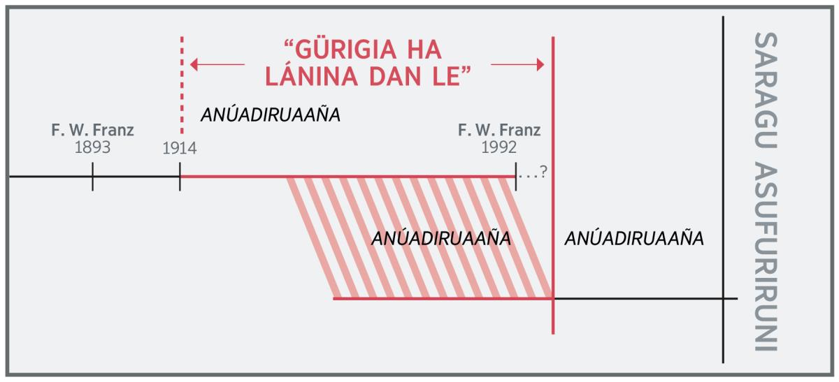 Laini le arufudubalin dan le ídanbei hawinwanda “gürigia ha lánina dan le”