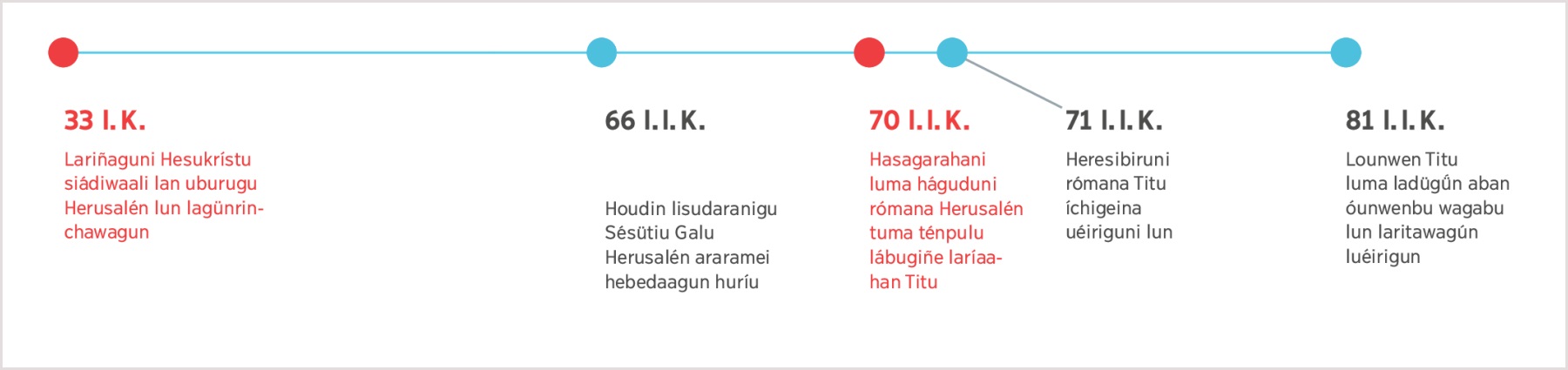 Aban laini le arufudubalin dan lúmagiñe irumu 33, dan le lariñagunbei Hesusu lagünrinchawaguba lan Herusalén, darí irumu 81, dan le lóunwenbei Titu