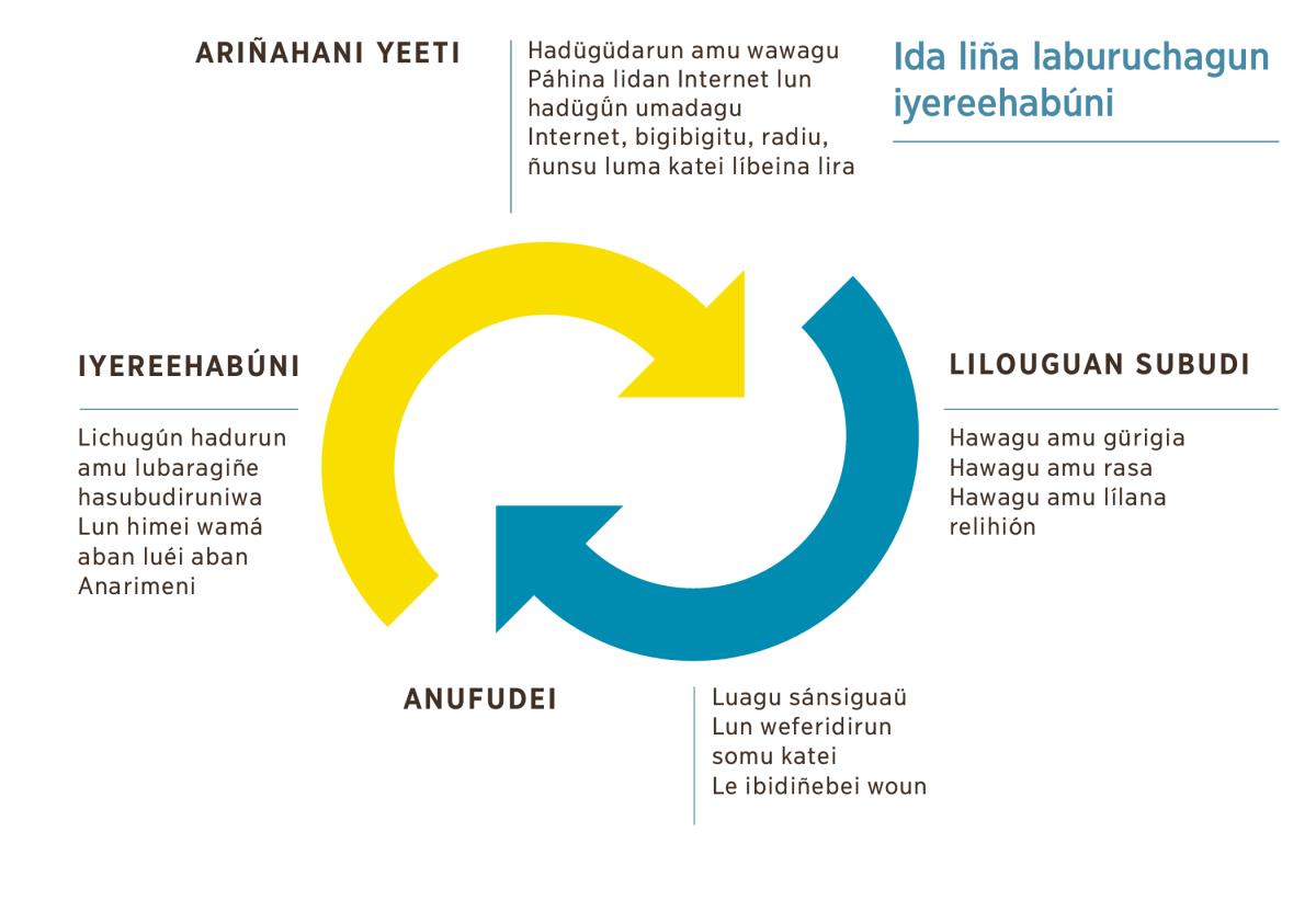 Aban dibuhu le afuranguagüdübei ida liña lan lawadigimaridun iyereehabúni. 1. Dan le hádügüdarun amu hawagun ñéingiñe liabin ariñahani yeeti, páhina lidan Internet lun hadügagun umadagu luma burí ñunsu. 2. Lilouguan subudi hawagu amu gürigia, rasa o lílana relihión. 3. Anufudei luagu sánsiguaü, lun heferidirun somu katei o le ibidiñebei woun. 4. Adügati iyereehabúni luma anarimeni lun lichugún hadurun amu lubaragiñe hasubudiruni.