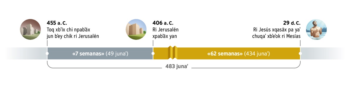 Jun línea de tiempo ri nukʼwaj 483 junaʼ. Ntikïr pe 455 junaʼ toq majani tpe ri Jesús toq xbʼïx chi kʼo chi npabʼäx ri Jerusalén. Ruma riʼ yeqʼax wuquʼ semanas (49 junaʼ). Chupam ri junaʼ 406 toq majani tpe ri Jesús, ri Jerusalén npabʼäx. Chi rij riʼ yeʼikʼo 62 semanas (434 junaʼ). Chupam ri junaʼ 29 toq xpe yan ri Jesús, nqasäx pa yaʼ chuqaʼ nbʼeʼok qa ri Mesías.