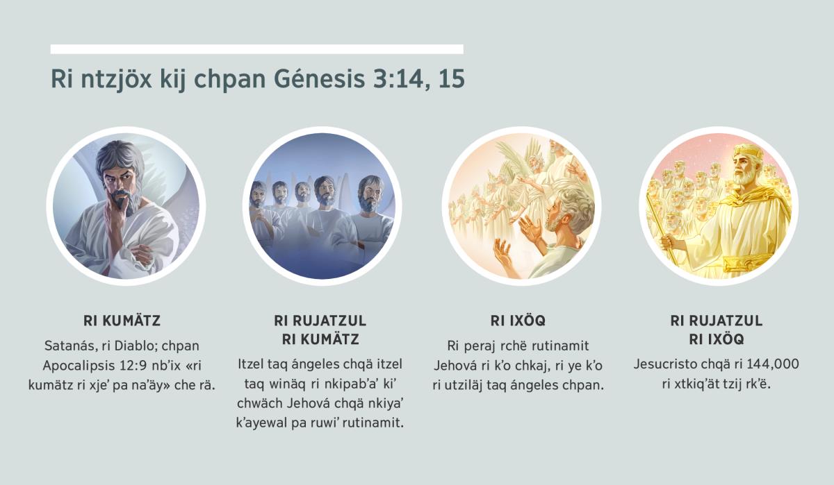 Jalajöj achbʼäl: «Ri ntzjöx kij chpan Génesis 3:14, 15». 1. Ri kumätz: Satanás, jun itzel ángel. 2. Ri rujatzul ri kumätz: itzel taq ángeles. 3. Ri ixöq: ri ütz taq ángeles. 4. Ri rujatzul ri ixöq: Jesucristo chqä ri xtkiqʼät tzij rkʼë chlaʼ chkaj. Ri achbʼäl ntzjöx kij chpan ri peraj 4, 5, 7, 8 y 9.