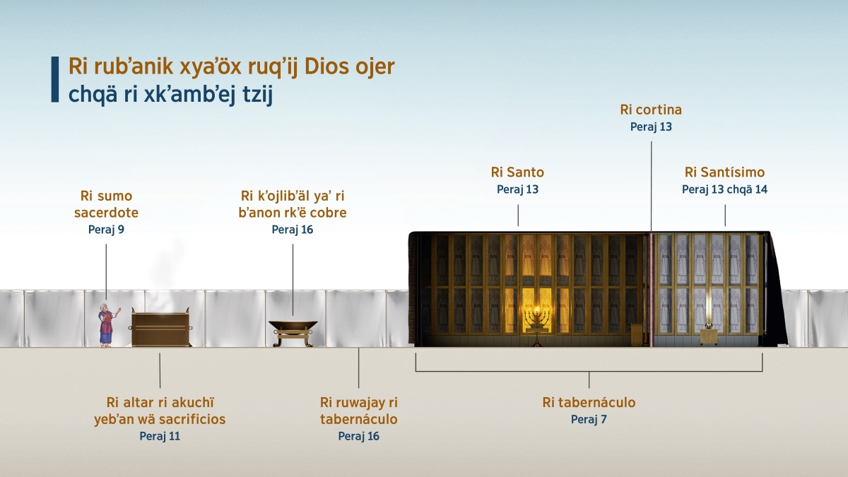 Ri achbʼäl «Ri rubʼanik xyaʼöx ruqʼij Dios ojer chqä ri xkʼambʼej tzij» nukʼüt achkë xeksäx rchë xyaʼöx ruqʼij Dios chpan ri tabernáculo. 1. Ri sumo sacerdote; tatzʼetaʼ ri peraj 9. 2. Ri altar ri akuchï yebʼan wä sacrificios; tatzʼetaʼ ri peraj 11. 3. Ri kʼojlibʼäl yaʼ ri bʼanon rkʼë cobre; tatzʼetaʼ ri peraj 16. 4. Ri ruwajay ri tabernáculo; tatzʼetaʼ ri peraj 16. 5. Ri tabernáculo; tatzʼetaʼ ri peraj 7. 6. Ri Santo; tatzʼetaʼ ri peraj 13. 7. Ri cortina; tatzʼetaʼ ri peraj 13. 8. Ri Santísimo; tatzʼetaʼ ri peraj 13 chqä 14.