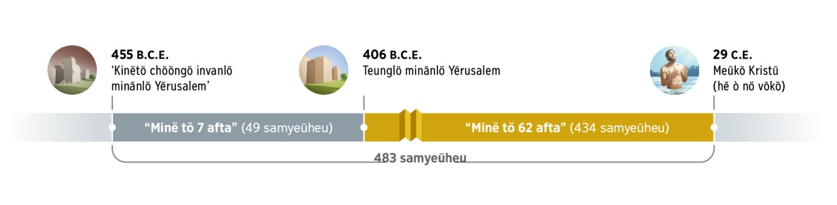Rô tòng ngam tö 483 samyeūheu. 455 B.C.E. an ngam ranehtö kūö e hē kinëtö chööngö invanlö minānlö Yērusalem. Ngaich keuheūt minë tö 7 afta (49 samyeūheu). Teunglö minānlö Yērusalem 406 B.C.E. Ngaich keuheūt minë tö 62 afta (434 samyeūheu). Im 29 C.E., ang Yēsū nö vōkö ngaich meūkö anga-aṅ nö Kristū.