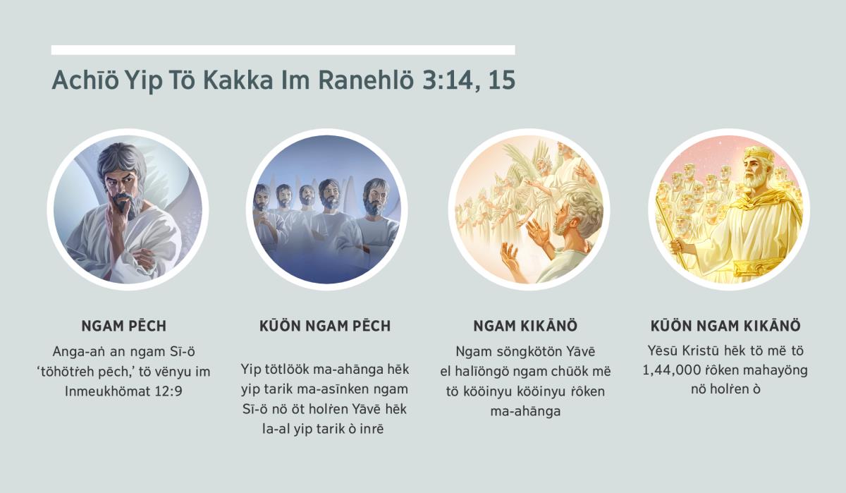 Minë nyat: “Achīö Yip Tö Kakka Im Ranehlö 3:14, 15.” 1. Ngam pēch: Sī-ö, ngam tö hameuktu nö sā ma-ahānga. 2. Kūön ngam pēch: më tötlöök ma-ahānga. 3. Ngam kikānö: më tö-akaha ma-ahānga. 4. Kūön ngam kikānö: Yēsū Kristū ngaich tö më hol ò nö hayöng tö hachāmö elkui. Anū-ö në nyat tövënyu nö im perekrāf 4, 5, 7, hēk 8 inrē.