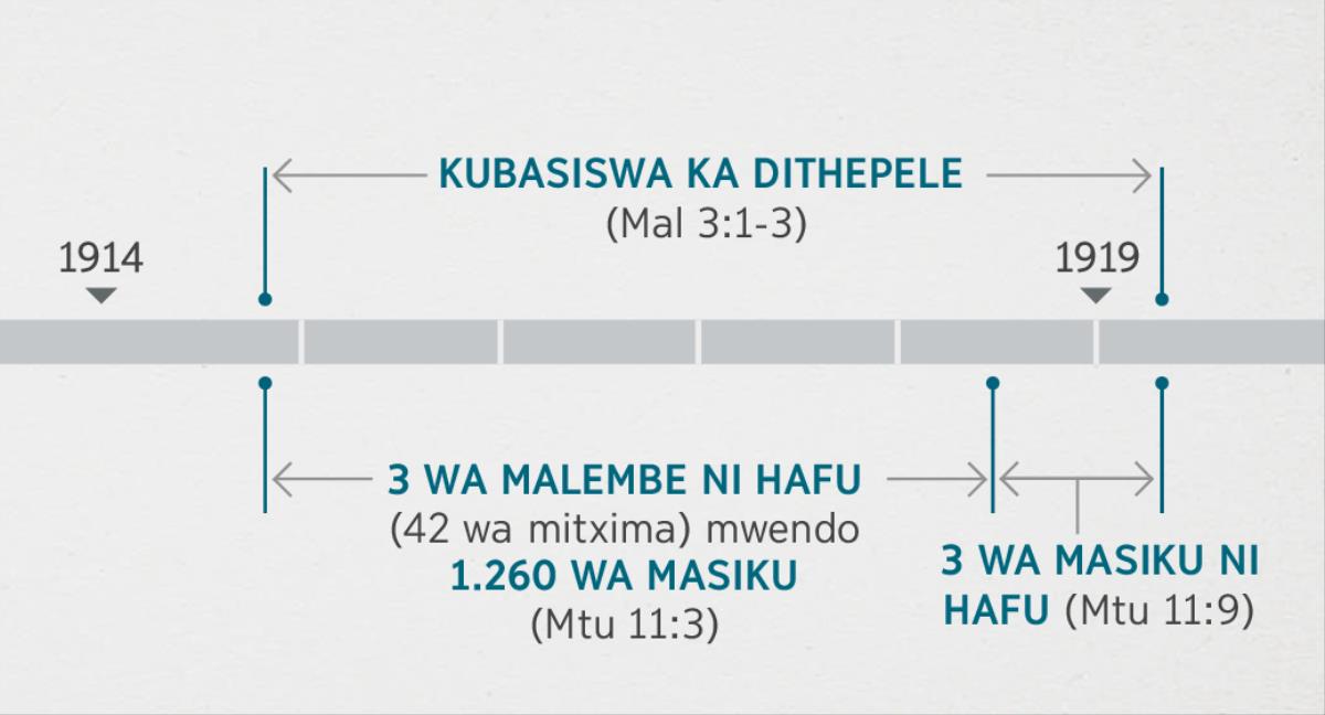 Mtuletelo 11:1, 2 a yelanisa simahakalo soneso ni ku xolisiswa ni ku basiswa ka dithepele da moya di di nga txhamuselwa ka Malakiya 3:1-3. Txikombiso txa mbimo yi wuprofeti wu nga hetiseka txi kombisa txiya: kubasiswa ka ditepele khukhete ngu 1914 kala makhatoni ka 1919; i ku malembe mararu ni hafu mwendo 1.260 wa masiku aya ma khukhelako magwito ka 1914 kala makhato ka 1918; masiku mararu ni hafu kukhukhela makhato ka 1918 kala makhatoni ka 1919.