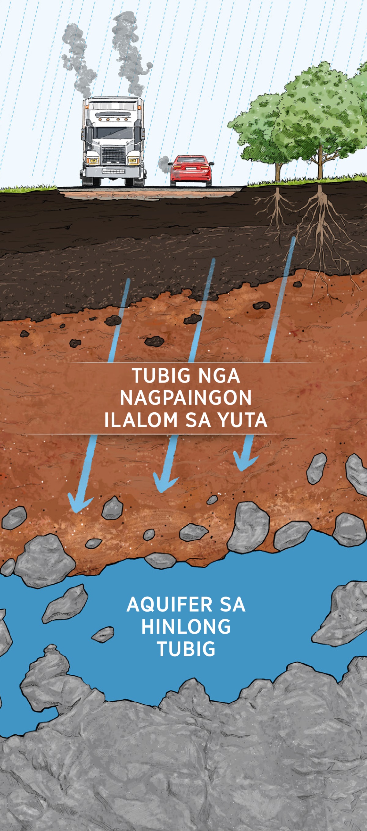 Hulagway nga nagpakita kon giunsa pag-filter sa yuta ang hugaw nga tubig. Ang tubig sa ulan mopaingon sa yuta, mga bato, ug mga particle sa clay hangtod moabot ni sa aquifer sa hinlong tubig.