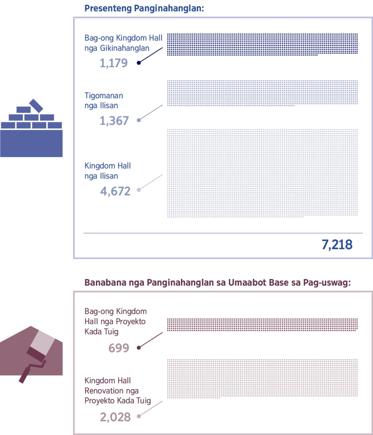 Collage: Graph sa gidaghanon sa Kingdom Hall nga gikinahanglan karon ug sa mga Kingdom Hall nga gikinahanglan sa umaabot nga pag-uswag. 1. Bag-ong Kingdom Hall nga gikinahanglan: 1,179; Tigomanan nga ilisan: 1,367; Kingdom Hall nga ilisan: 4,672; Total: 7,218. 2. Bag-ong mga Kingdom Hall project kada tuig: 699; Kingdom Hall renovation project kada tuig: 2,028.