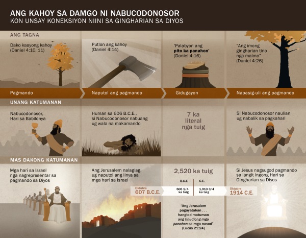 Chart sa mga petsa ug mga hitabo nga nalangkit sa damgo ni Nabucodonosor