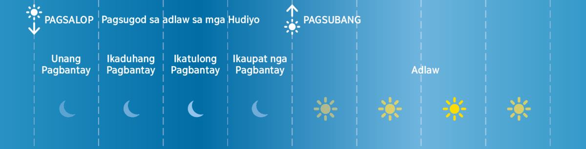 Ang upat ka pagbantay sa usa ka adlaw sa Hudiyo kaniadto