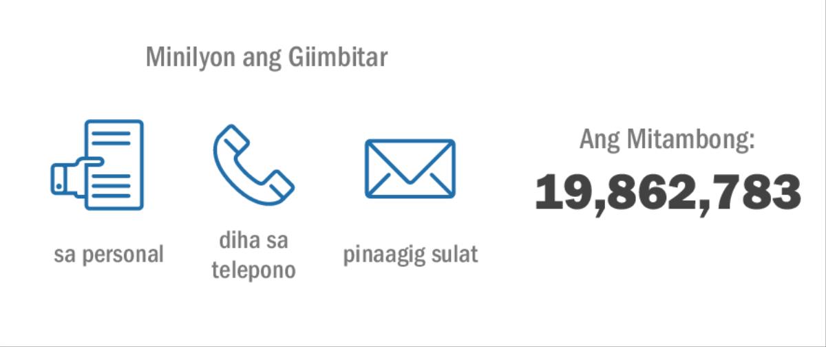 Mga paagi sa pagpangimbitar sa 2015 nga Memoryal nga gitambongan ug 19,862,783