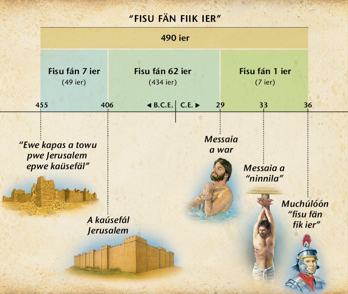 Chart: Ewe oesini usun 70 ier lón Taniel 9 a osuni usun warotoon ewe Messaia