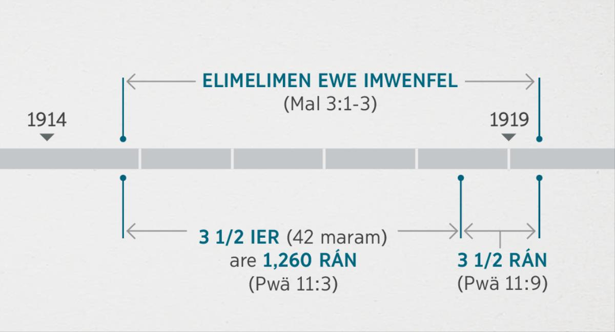 Pwärätä 11:1, 2 a eriri ekkeei pwóróus ngeni ewe angangen etittin me elimelim fán iten ewe imwenfel lón pekin lúkú Malakai 3:1-3 a pwóróus usun. Tettelin fansoun pwénúetáán ewe oesini a pwáraatá ekkeei: elimelimen ewe imwenfel seni órun lesópwólóón ewe ier 1914 ngeni órun lepoputáán ewe ier 1919; úlúngát esopw ier are 1,260 rán seni órun lesópwólóón ewe ier 1914 ngeni órun lepoputáán ewe ier 1918; úlúngát esopw rán seni órun lepoputáán 1918 ngeni órun lepoputáán ewe ier 1919.