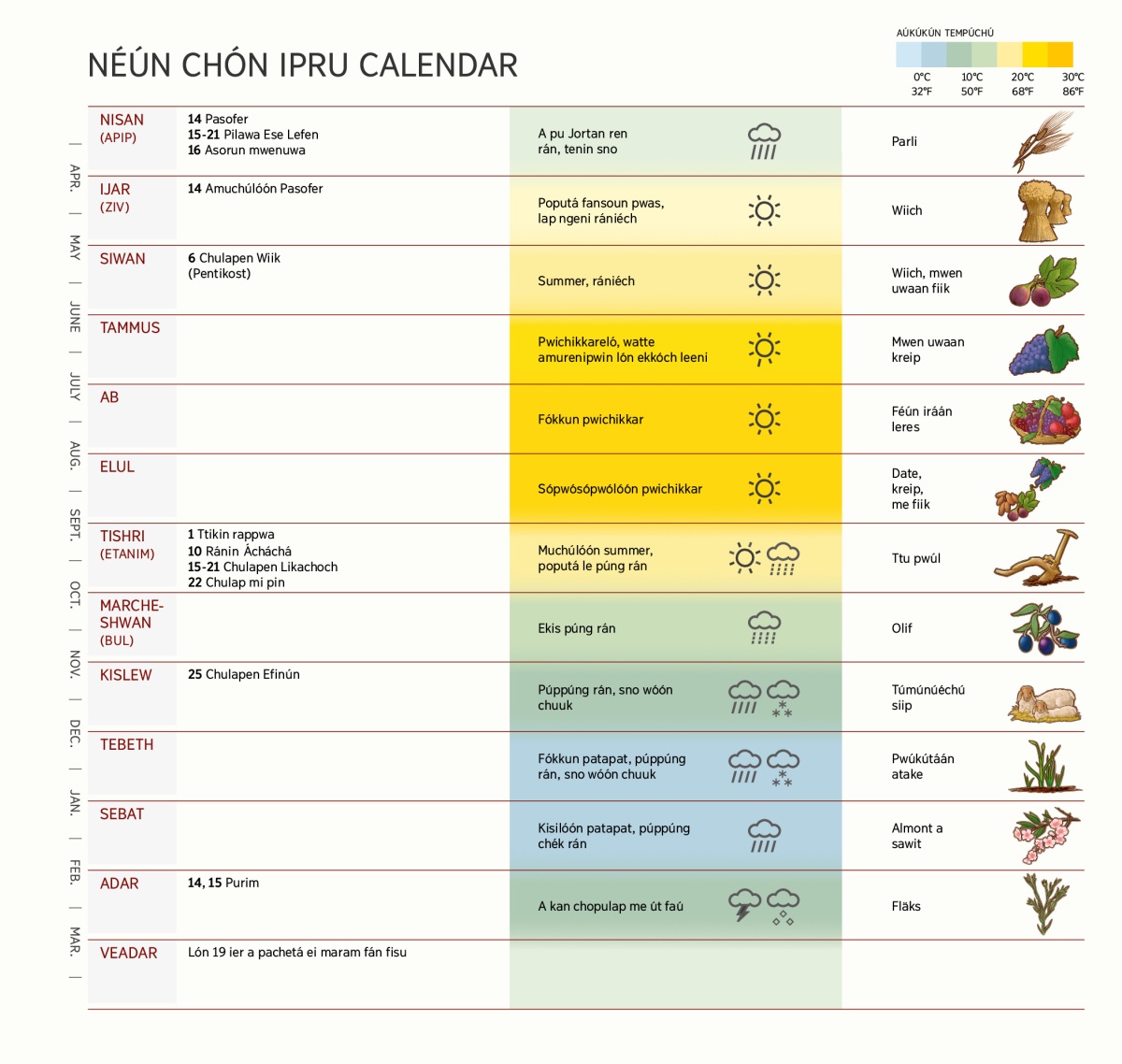 Sasingin néún chón Ipru calendar mi eiteitaatiw ekkewe maram, fetellap, ekkewe rán mi pin, mwékútúkútún ásepwál, me fansoun atake.