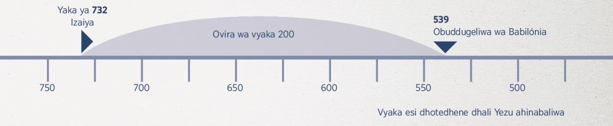 Vavuhulele Izaiya obuddugeliwa wa Babilónia dhihigonela vyaka-200—yovuhulelaya eji ehinatti wakwanihedheya