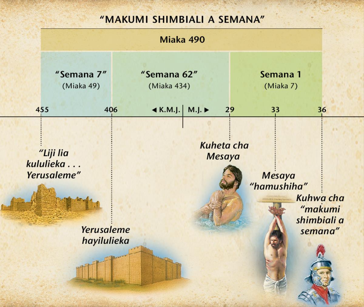 Chizulie: Uprofeto wa makumi shimbiali a  semana mu mukanda wa Daniele 9 wahanjikile kuheta cha Mesaya