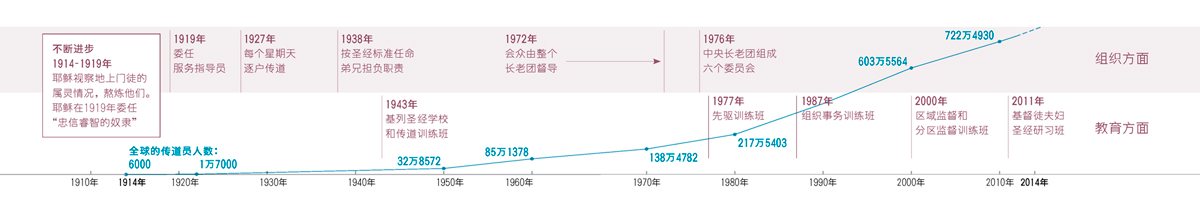 年表说明耶和华见证人在组织和教育方面不断进步，以及全球传道员人数持续增长