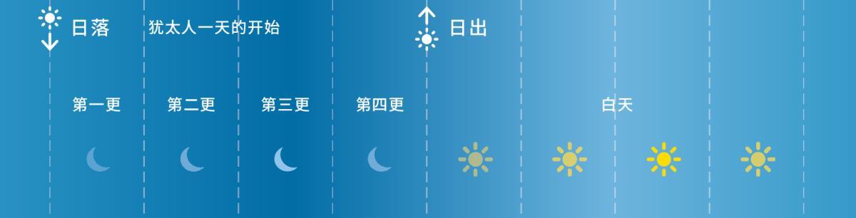 圣经时代的犹太人将一天分为四更