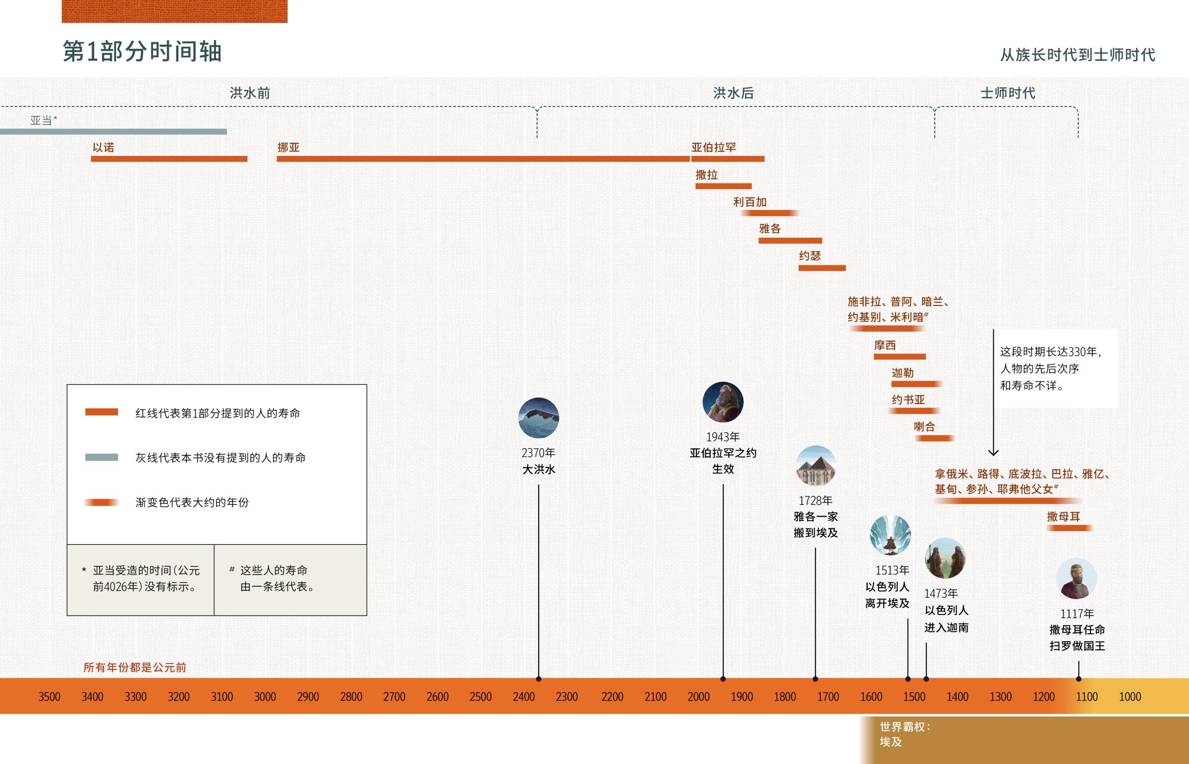 第1部分的时间轴，标示了一些人物的寿命，还列举了一些重要事件。