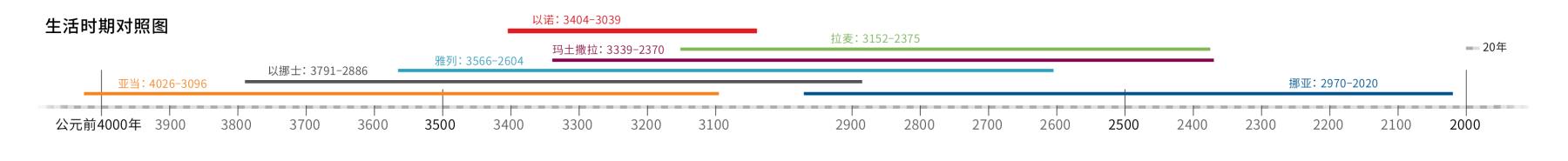 生活时期对照图