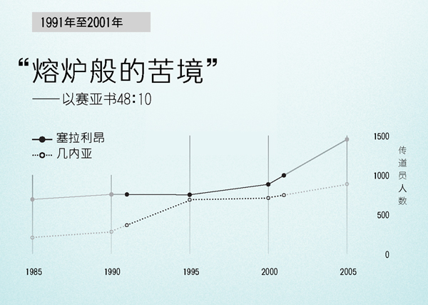 第130页的图表