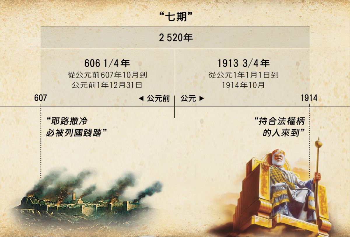 圖表:“七期”或“列國的既定時期”,這段時期從耶路撒冷陷落開始數算2520年,到1914年10月結束