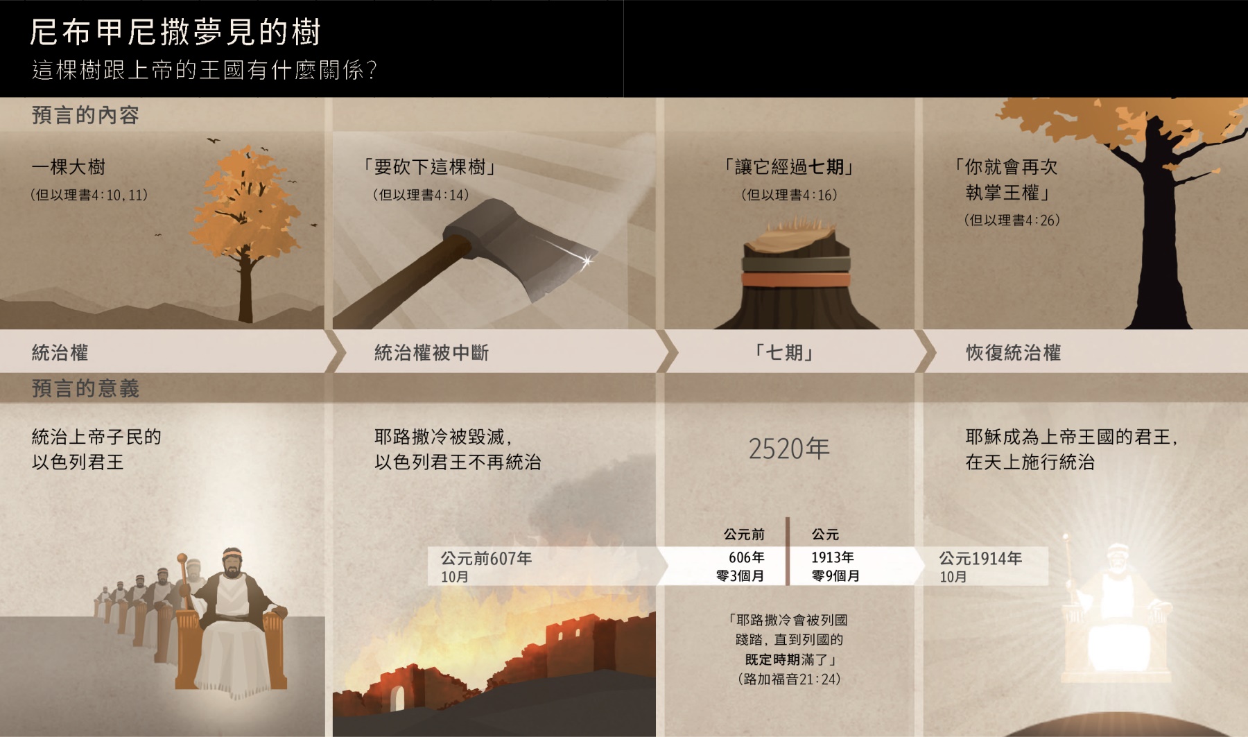 圖表：跟尼布甲尼撒的夢有關的日期和事件