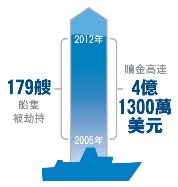 一個圖表顯示海盜劫持的船隻數目和所得的贖金