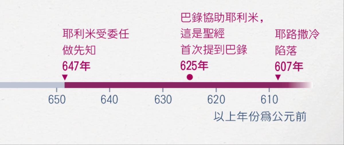 一個時間軸，標明了耶利米做先知的時間、巴錄協助耶利米的時間和耶路撒冷陷落的時間