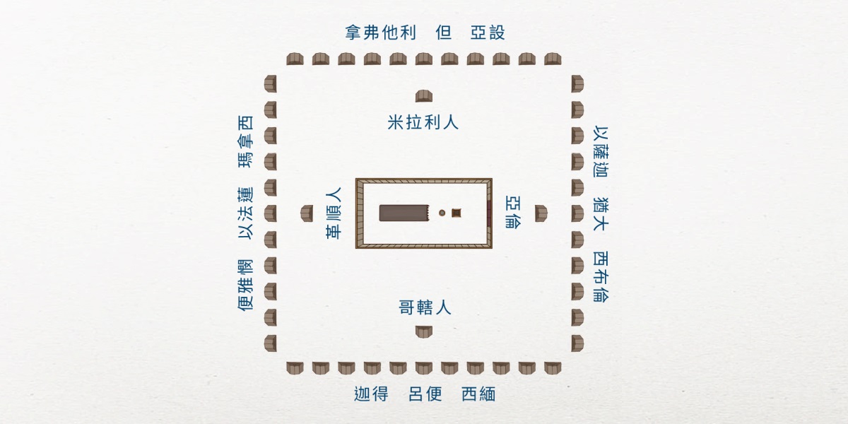 以色列營的鳥瞰圖；聖幕在中央；最靠近聖幕的是利未族人的各家族：亞倫家族在東邊，哥轄人在南邊，革順人在西邊，米拉利人在北邊；以色列的12部族在外圍：在東邊有以薩迦、猶大、西布倫，在南邊有迦得、呂便、西緬，在西邊有便雅憫、以法蓮、瑪拿西，在北邊有拿弗他利、但、亞設