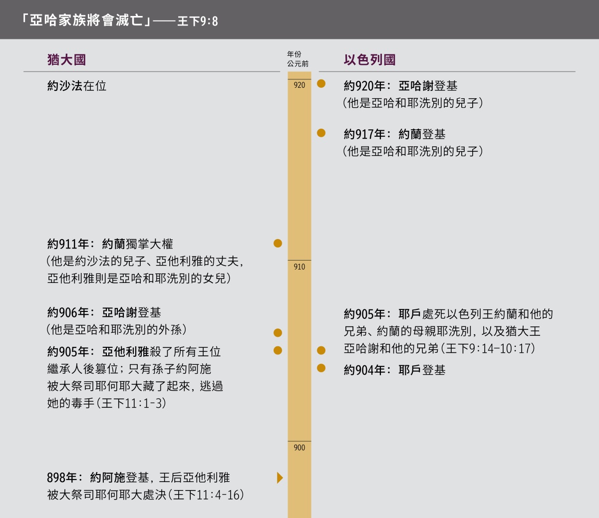 「亞哈家族將會滅亡」——跟亞哈家族有關的時間軸。