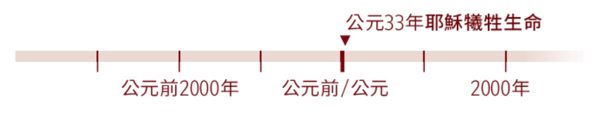 時間軸，上面標示了公元33年，即耶穌犧牲的那一年。