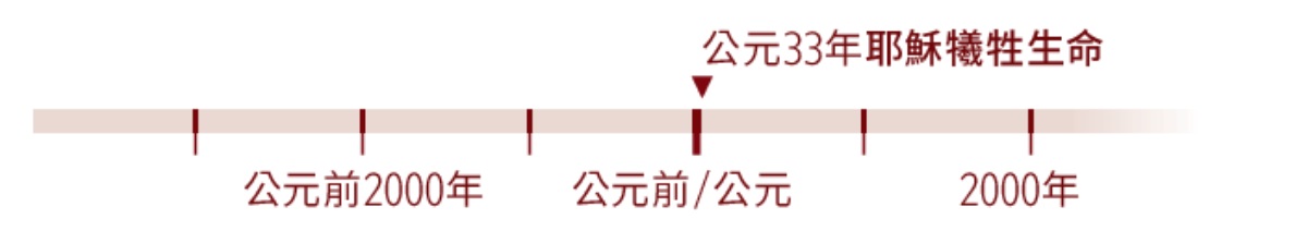 時間軸，上面標示了公元33年，即耶穌犧牲的那一年。