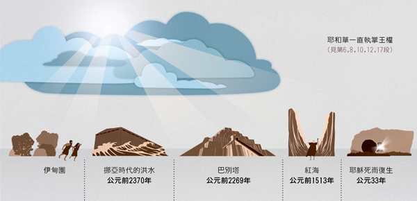 圖片說明耶和華自古以來怎樣體現他的王權