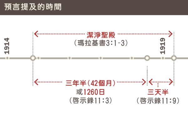 這個圖標示1914年至1919年潔淨聖殿的時期