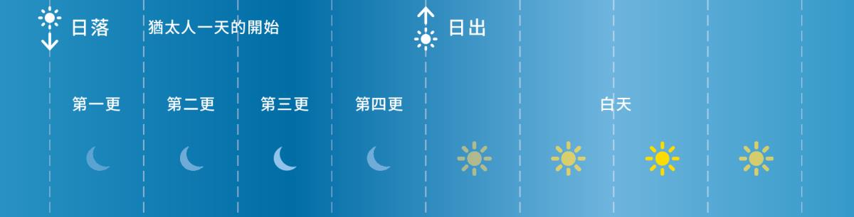 聖經時代的猶太人將一天分為四更