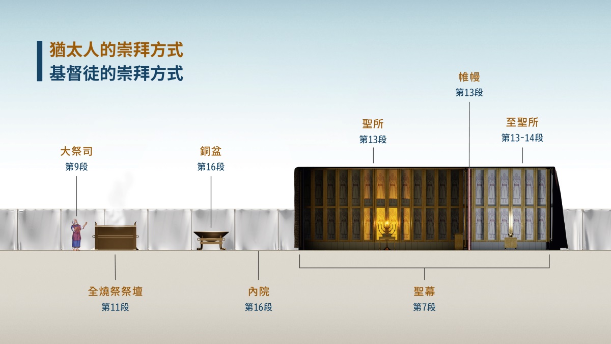圖表《猶太人的崇拜方式；基督徒的崇拜方式》顯示聖幕的崇拜安排。1．大祭司；見第9段。2．全燒祭祭壇；見第11段。3．銅盆；見第16段。4．內院；見第16段。5．聖幕；見第7段。6．聖所；見第13段。7．帷幔；見第13段。8．至聖所；見第13-14段。