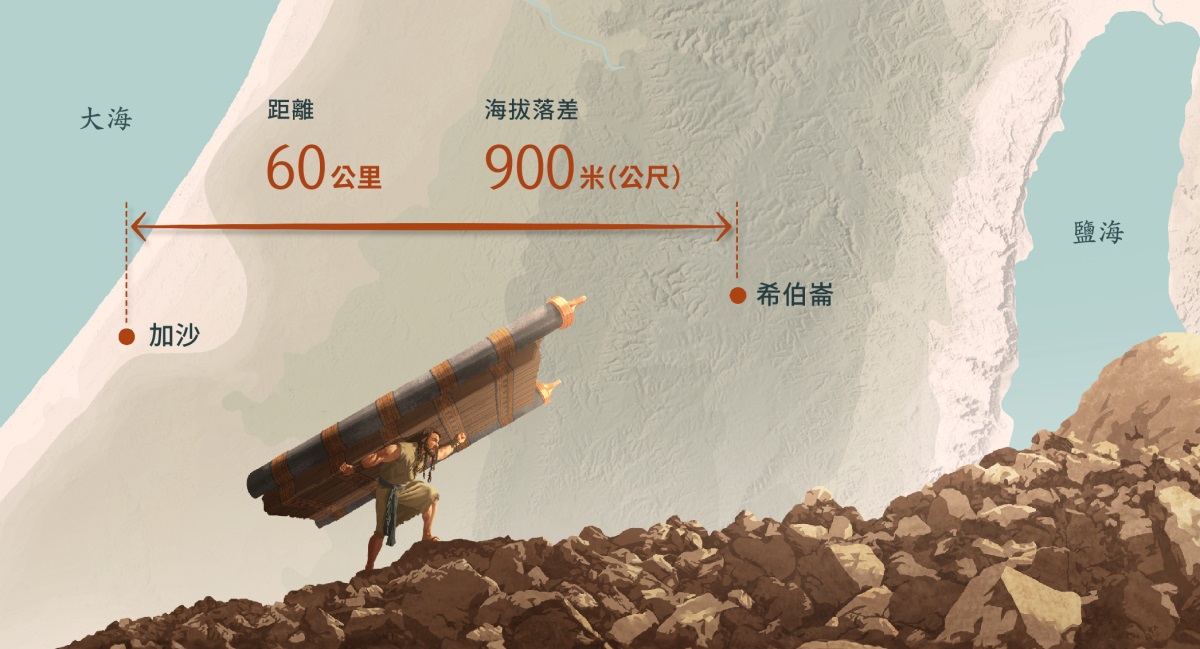 參孫背著城門和門柱走在陡峭的岩石上。背景的地圖顯示了從加沙到希伯崙的距離和海拔落差。