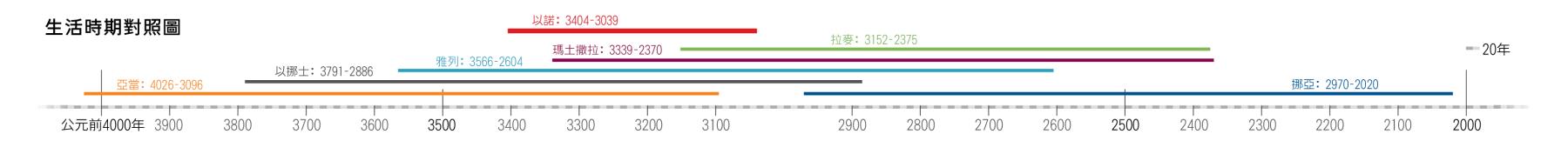 生活時期對照圖