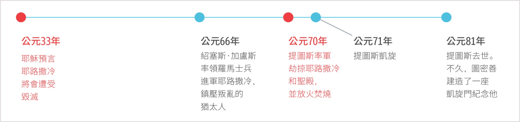 時間軸：從公元33年耶穌預告耶路撒冷的毀滅到81年提圖斯過世