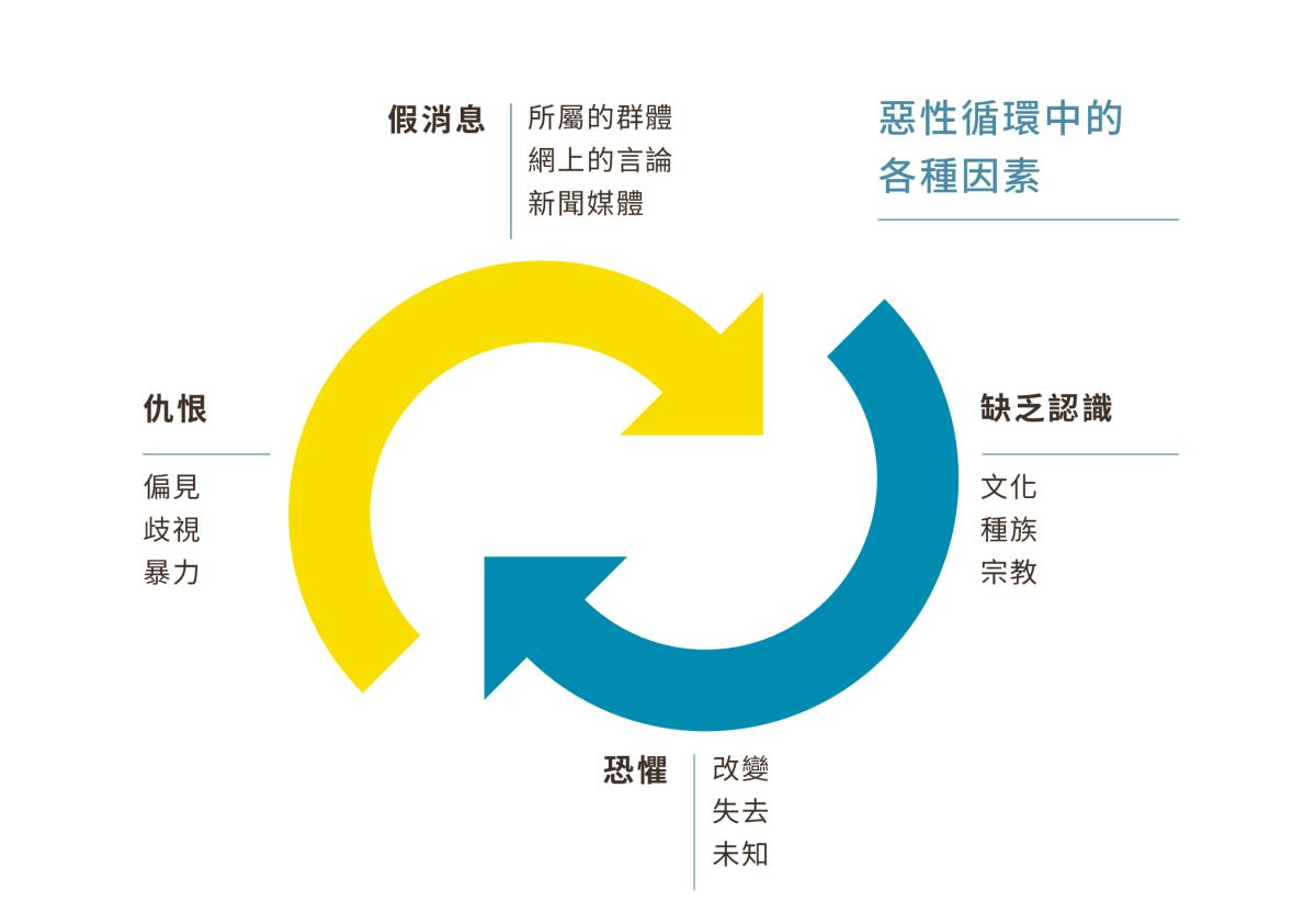 圖片上兩個半圓形的箭頭首尾相連，代表仇恨的惡性循環中的各種因素：1．假消息，來自所屬的群體、網上的言論、新聞媒體。2．缺乏對文化、種族、宗教的認識。3．對於改變、失去、未知的恐懼。4．仇恨，包括偏見、歧視、暴力。