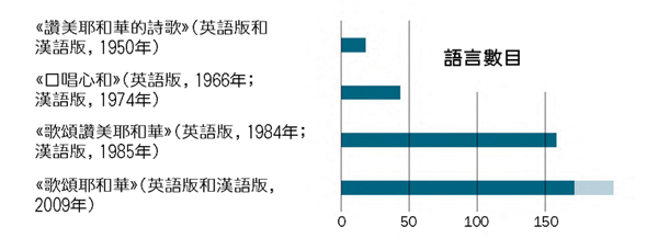 ［第25頁的圖表］