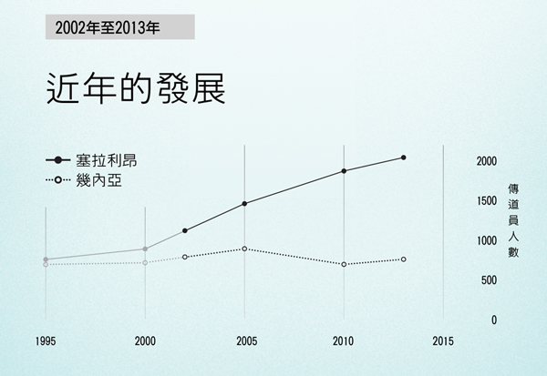 第154頁的圖表