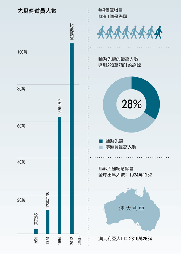 第177頁的圖表