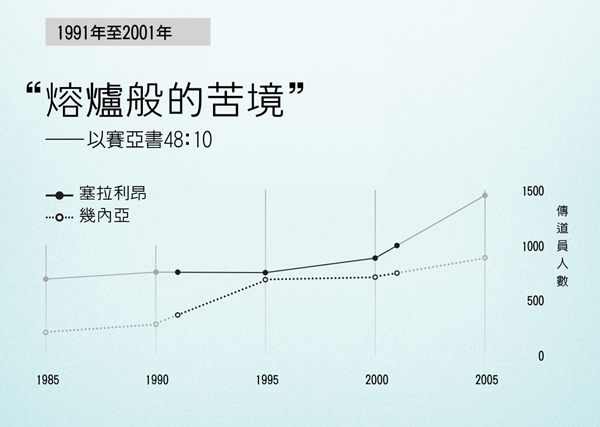 第130頁的圖表