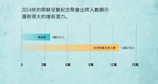 第137頁的圖表