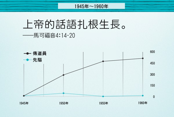 第86頁的圖表