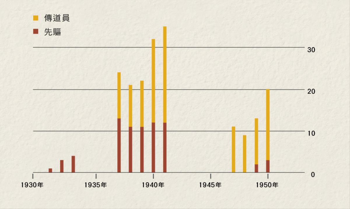 圖表顯示1931-1950年間印尼的傳道員和先驅人數