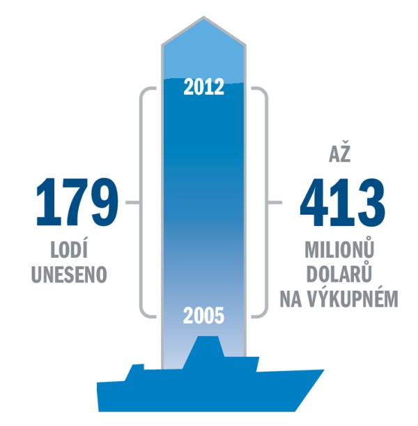 Graf ukazující počet únosů a výši výkupného