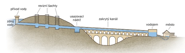 Nákres starověkého vodovodního systému