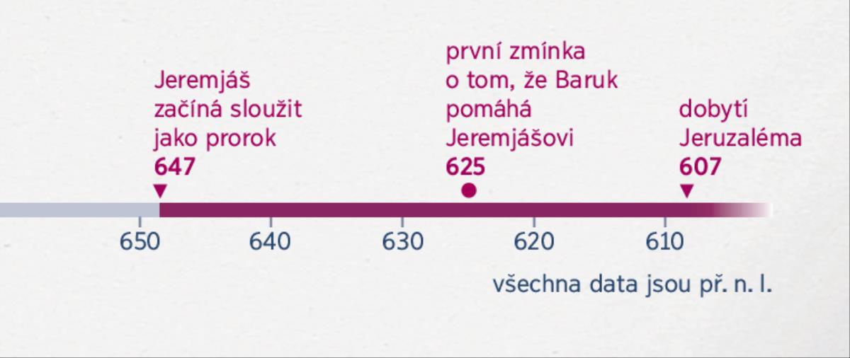 Časová osa, která ukazuje, kdy začal Jeremjáš sloužit jako prorok, kdy mu začal pomáhat Baruk a kdy došlo k dobytí Jeruzaléma